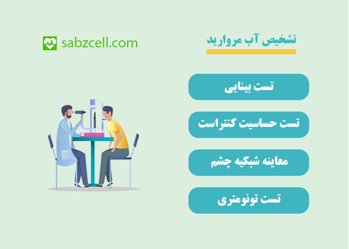 تشخیص آب مروارید