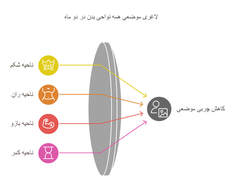 لاغری موضعی همه نواحی بدن در دو ماه با دستگاه